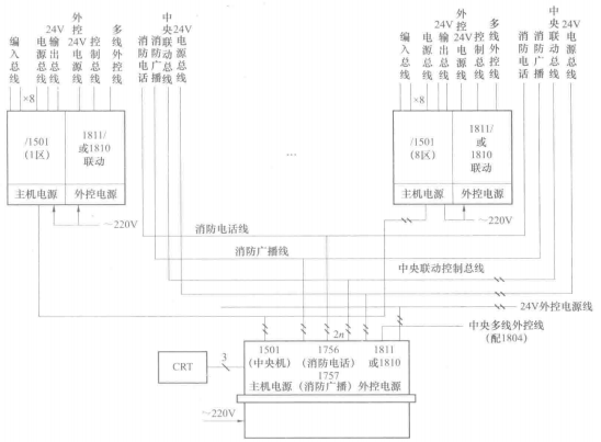 火灾自动报警系统及主要配套设备(图4) 中央/区域火灾报警联动系统