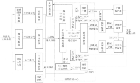 火灾自动报警及消防联动系统(图3) 火灾自动报警及消防控制系统