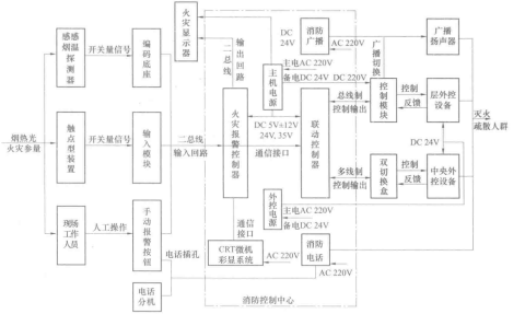 火灾自动报警及消防控制系统