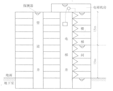 探测器安装要求