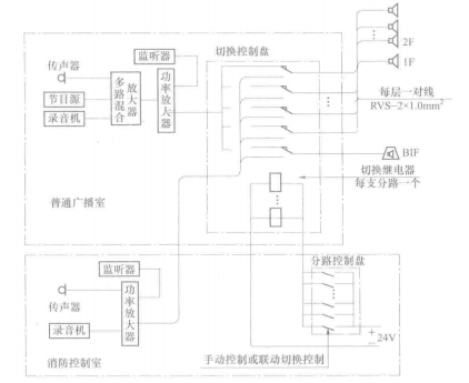 消防联动控制系统安装(图1) 火灾应急广播