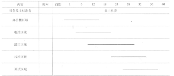施工进度安排