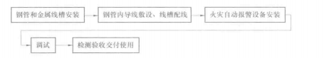 工艺流程