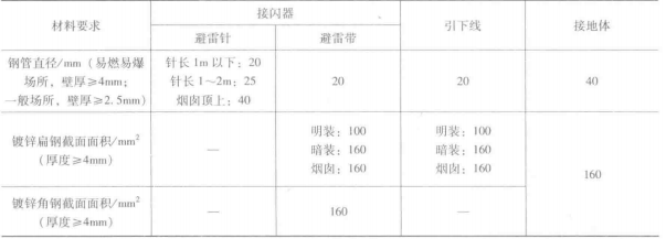 避雷针安装(图3) 镀锌圆钢