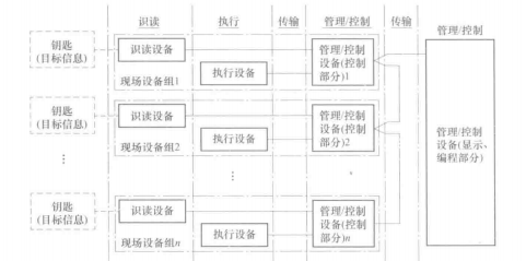 出入口控制系统的类别(图1) 总线制系统组成