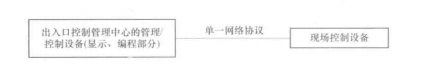 出入口控制系统的类别(图2) 环线制出入口控制系统