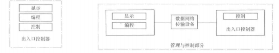 出入口控制系统的类别(图6) 控制方式