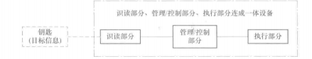 出入口控制系统的类别(图7) 一体型产品