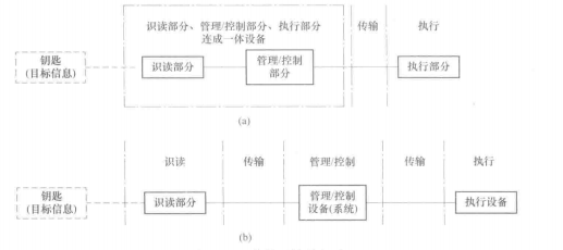 出入口控制系统的类别(图8) 分体型结构组成