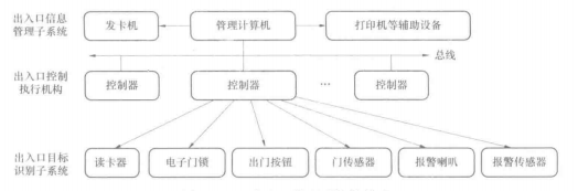 出入口控制系统