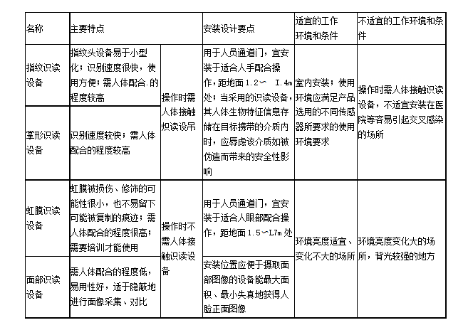 常用人体生物特征识读设备