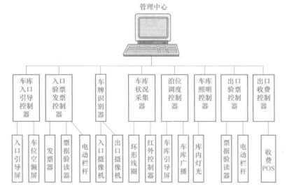停车场管理系统机构