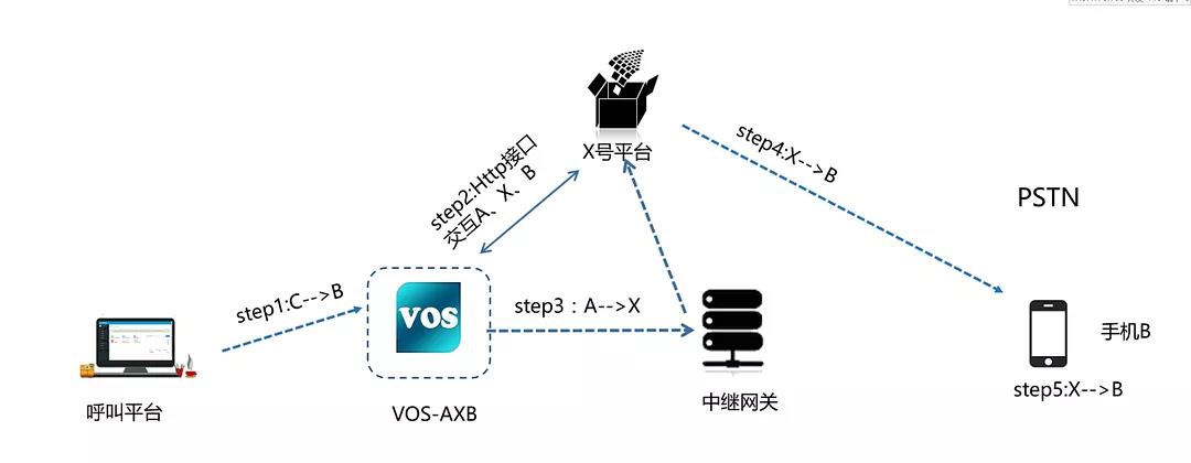 AXB/AX业务能力平台(图1) VOS-AXB拓朴图