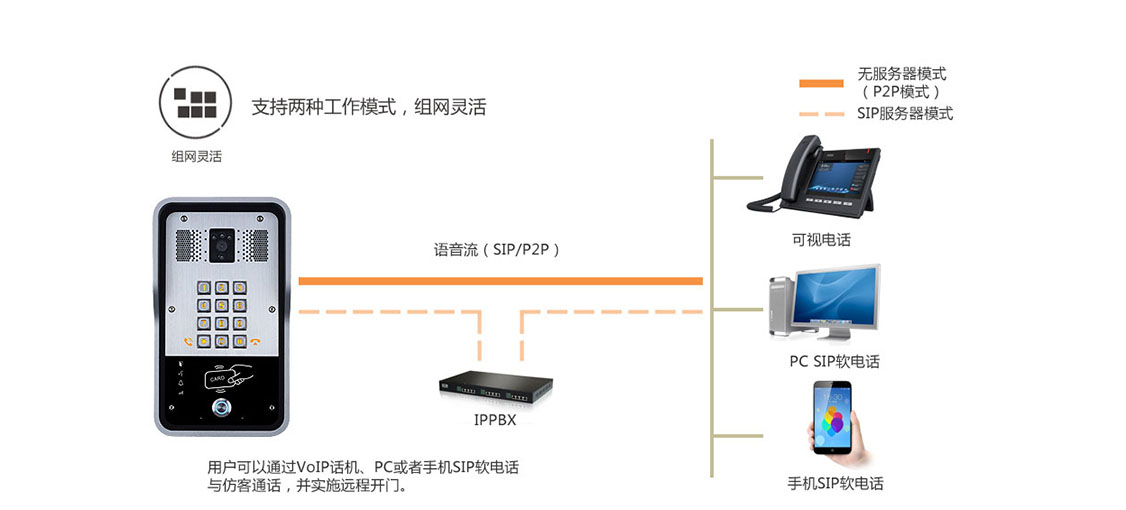  方位i31_sip可视门禁_组网灵活