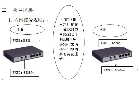 voip网络电话设置及网关电话IP地址的配制(图3) voip网络电话_拨号规定图示